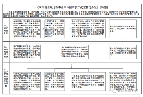 河南省省级行政事业单位国有资产配置管理办法流程图